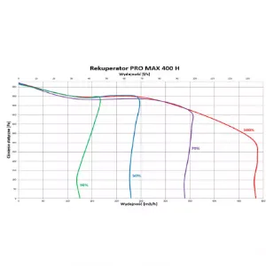 Obrazek Rekuperator Pro Max 400H Classic