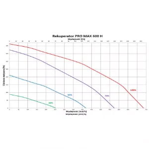 Obrazek Rekuperator Pro Max 600H Classic